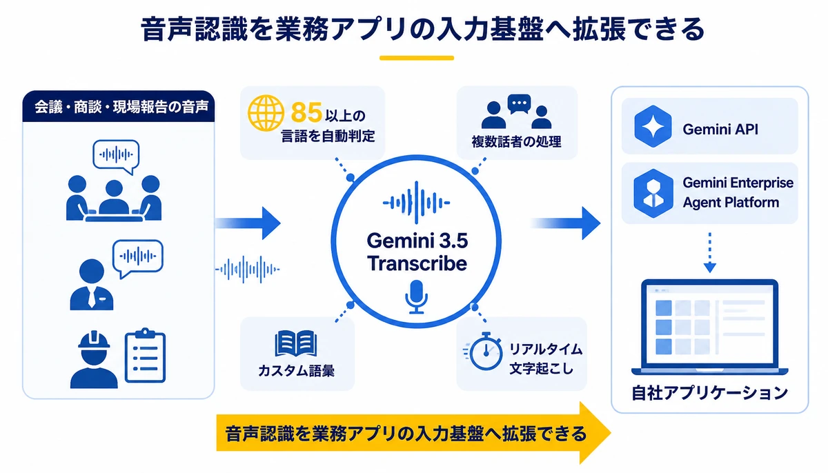 音声認識を業務アプリの入力基盤へ拡張できる。会議・商談・現場報告の音声、85以上の言語を自動判定、複数話者の処理、カスタム語彙、リアルタイム文字起こし、Gemini API、Gemini Enterprise Agent Platform、自社アプリケーション