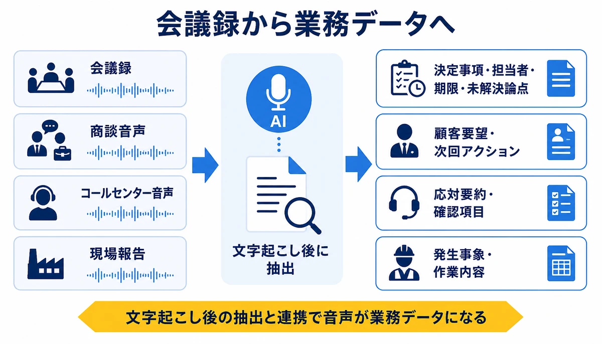 文字起こし後の抽出と連携で音声が業務データになる。会議録、商談音声、コールセンター音声、現場報告、決定事項・担当者・期限・未解決論点、顧客要望・次回アクション、応対要約・確認項目、発生事象・作業内容