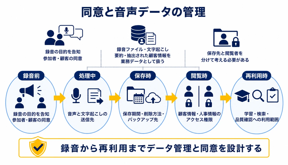 録音から再利用までデータ管理と同意を設計する。録音の目的を告知、参加者・顧客の同意、音声と文字起こしの送信先、保存期間・削除方法・バックアップ先、顧客情報・人事情報のアクセス権限、学習・検索・品質確認への利用範囲