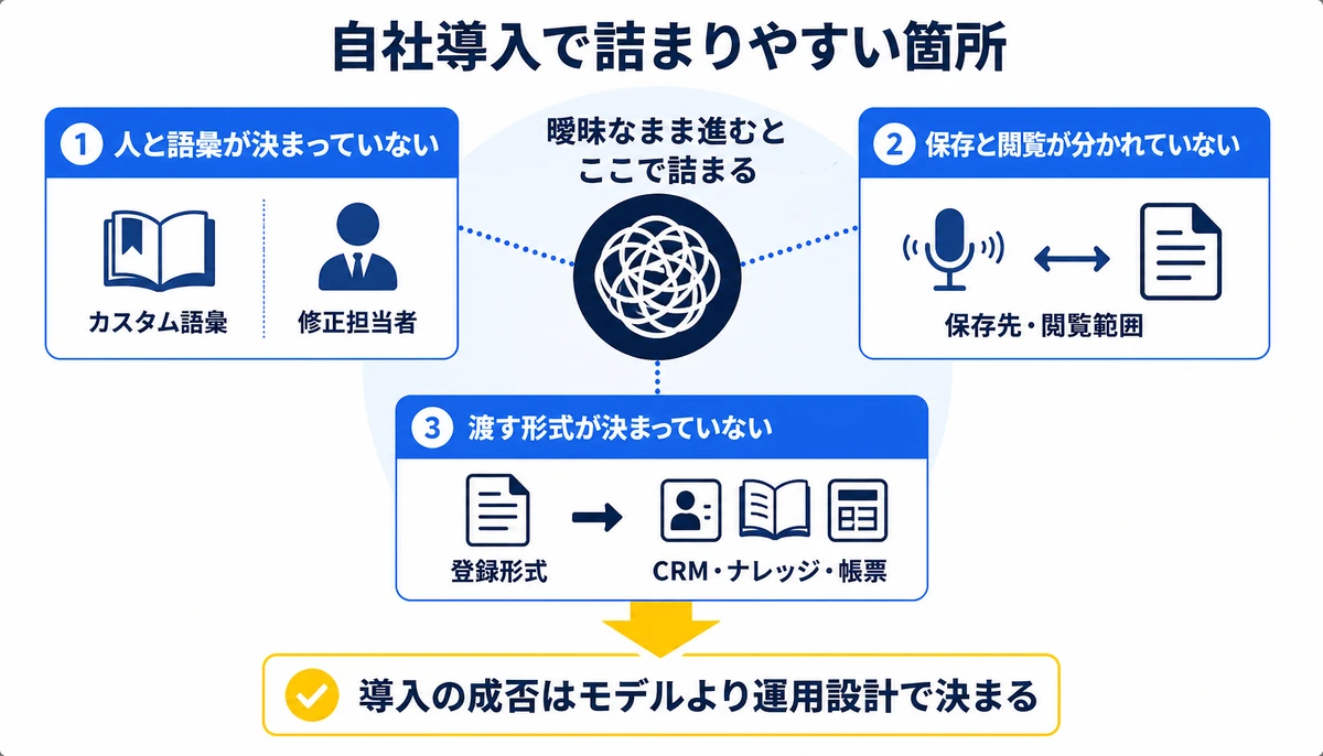 導入の成否はモデルより運用設計で決まる。固有名詞の補正、カスタム語彙、修正担当者、要約の承認者、保存先・閲覧範囲、CRM・ナレッジ・帳票、登録形式