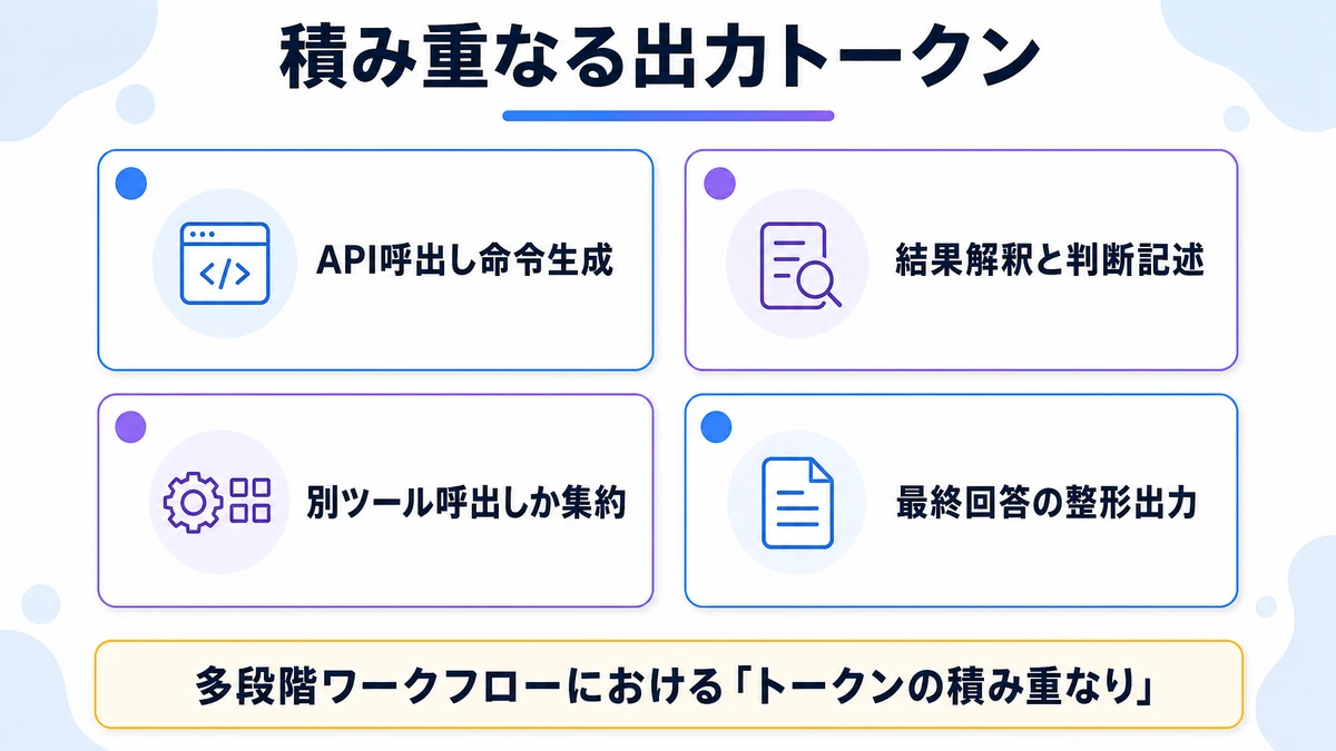 積み重なる出力トークン。API呼出し命令生成、結果解釈と判断記述、別ツール呼出しか集約、最終回答の整形出力