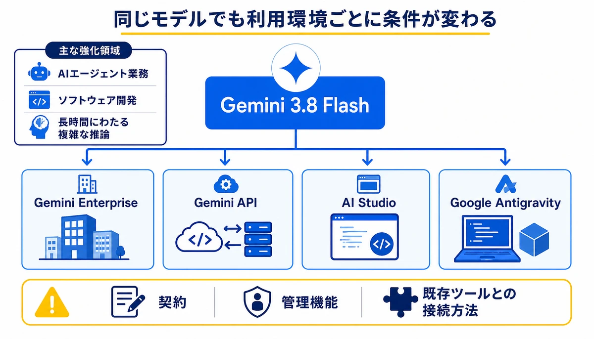 同じモデルでも利用環境ごとに条件が変わる。Gemini 3.8 Flash、Gemini Enterprise、Gemini API、AI Studio、Google Antigravity、AIエージェント業務、ソフトウェア開発、長時間にわたる複雑な推論