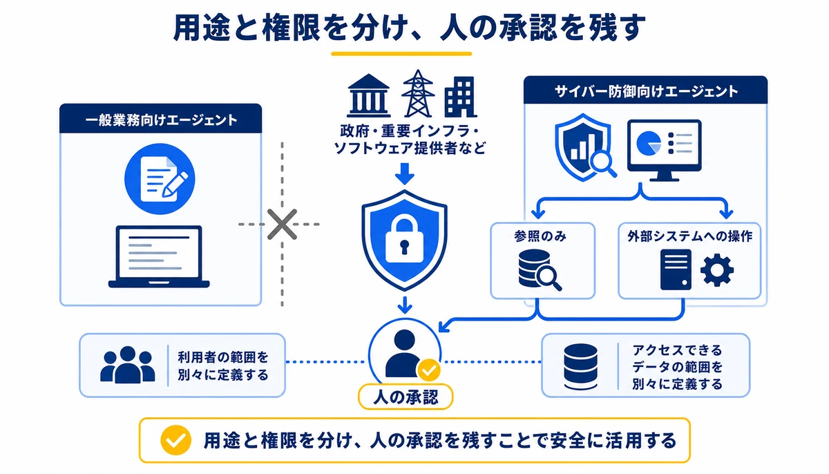 用途と権限を分け、人の承認を残す。一般業務向けエージェント、サイバー防御向けエージェント、参照のみ、外部システムへの操作、人の承認、政府・重要インフラ・ソフトウェア提供者など