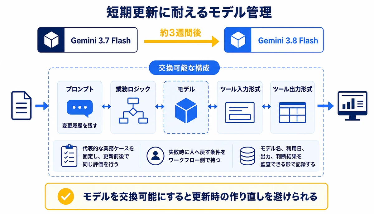 モデルを交換可能にすると更新時の作り直しを避けられる。Gemini 3.7 Flash、約3週間後、Gemini 3.8 Flash、モデル、プロンプト、業務ロジック、ツール入力形式、ツール出力形式