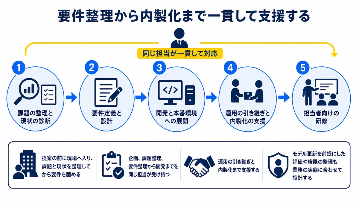 要件整理から内製化まで一貫して支援する。課題の整理と現状の診断、要件定義と設計、開発と本番環境への展開、運用の引き継ぎと内製化の支援、担当者向けの研修