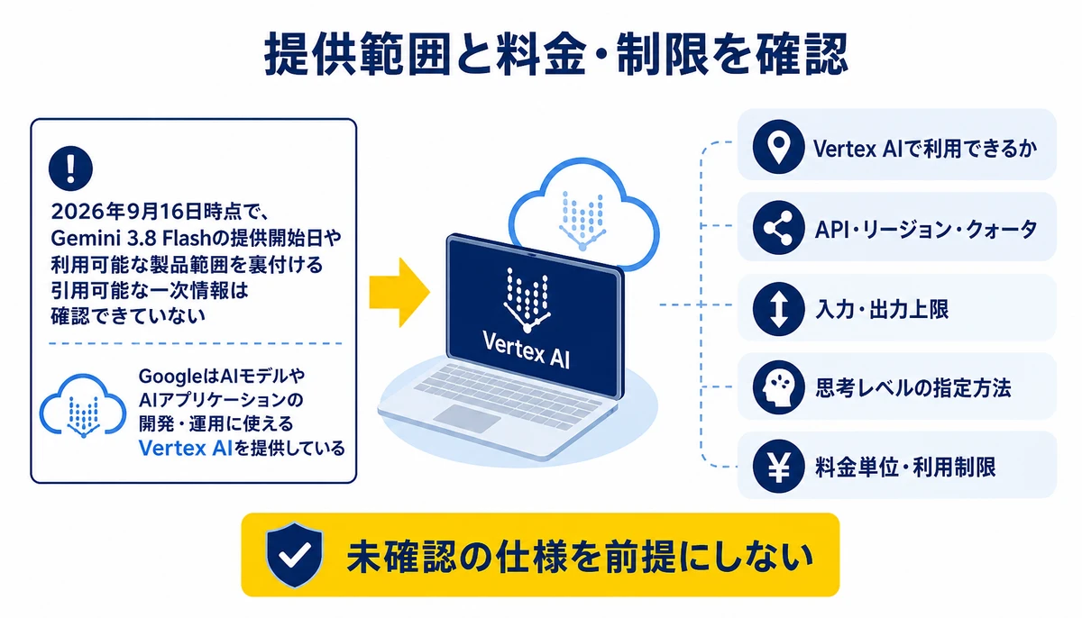 利用前に提供範囲と料金・制限を確認する。Vertex AIで利用できるか、API・リージョン・クォータ、入力・出力上限、思考レベルの指定方法、料金単位・利用制限、未確認の仕様を前提にしない