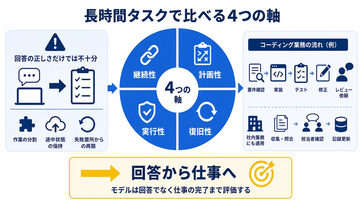 モデルは回答でなく仕事の完了まで評価する。回答の正しさだけでは不十分、継続性、計画性、実行性、復旧性、回答から仕事へ