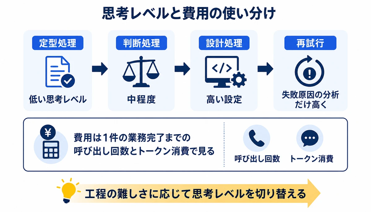 工程の難しさに応じて思考レベルを切り替える。定型処理:低い思考レベル、判断処理:中程度、設計処理:高い設定、再試行:失敗原因の分析だけ高く、呼び出し回数、トークン消費