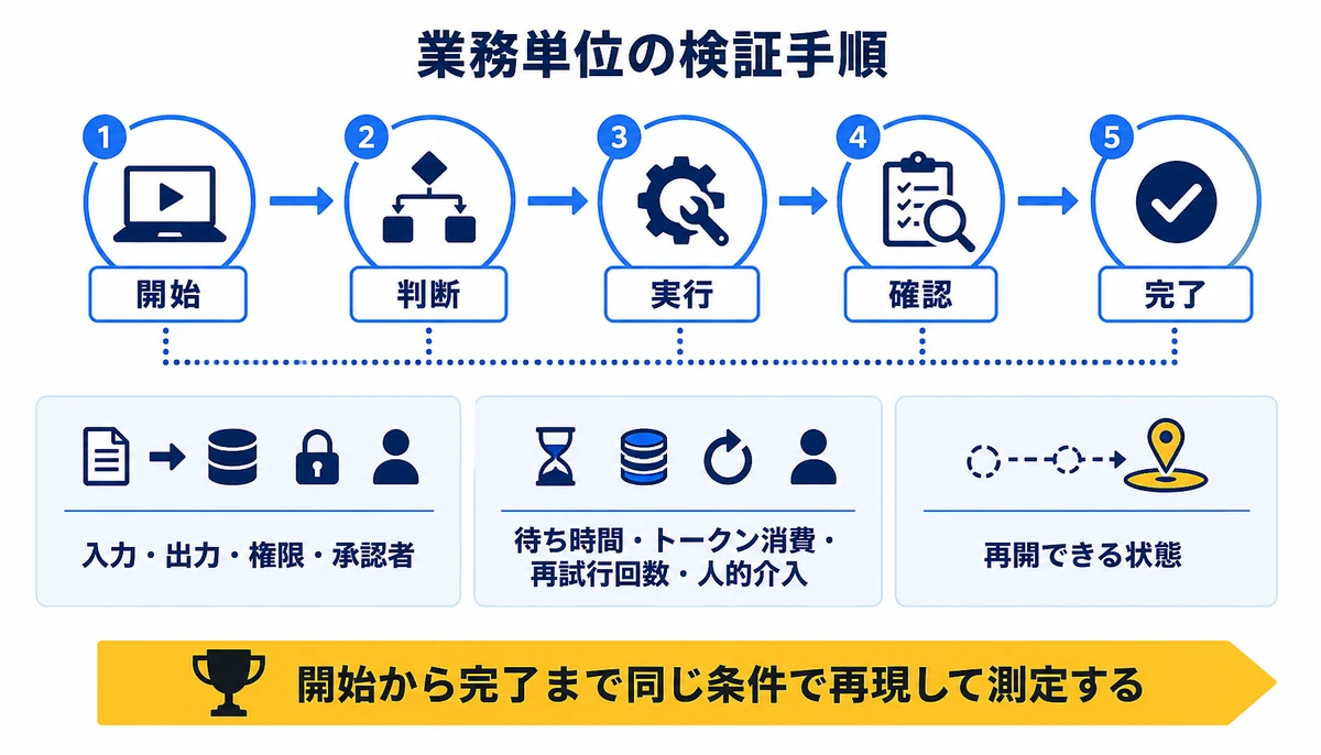 開始から完了まで同じ条件で再現して測定する。開始、判断、実行、確認、完了、入力・出力・権限・承認者、待ち時間・トークン消費・再試行回数・人的介入、再開できる状態