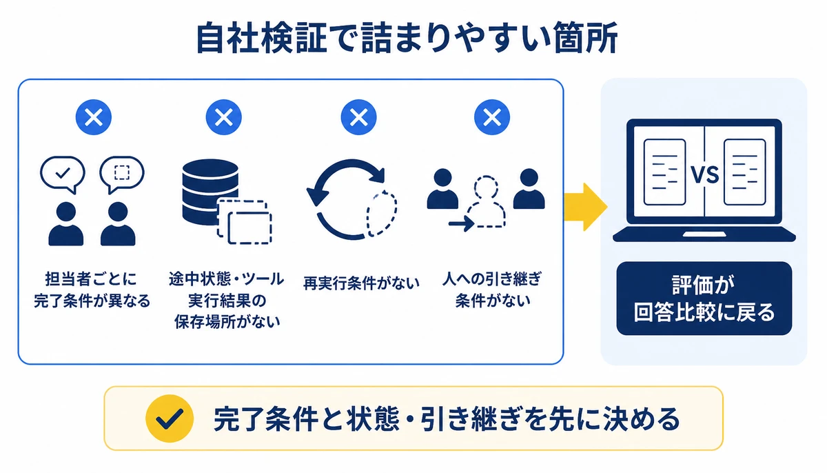 完了条件と状態・引き継ぎを先に決める。担当者ごとに完了条件が異なる、途中状態・ツール実行結果の保存場所がない、再実行条件がない、人への引き継ぎ条件がない、評価が回答比較に戻る