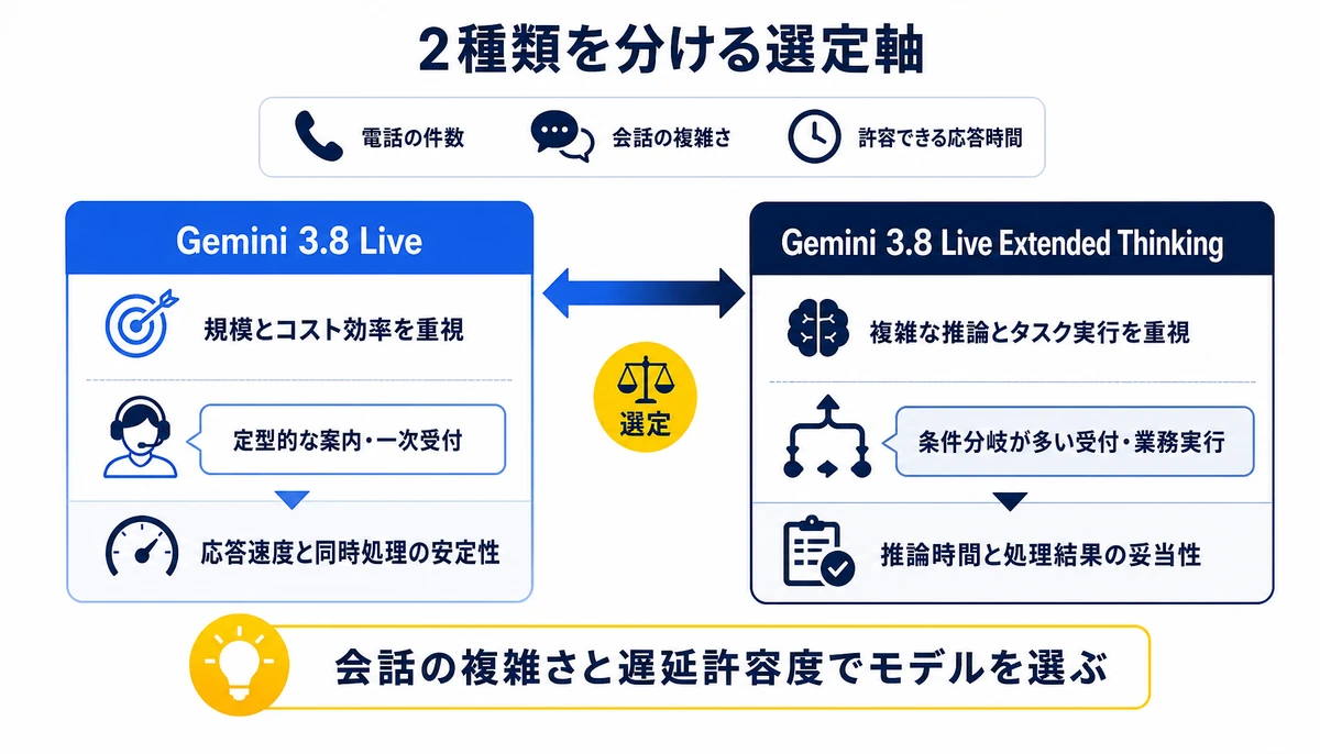 会話の複雑さと遅延許容度でモデルを選ぶ。定型的な案内・一次受付、条件分岐が多い受付・業務実行、応答速度と同時処理の安定性、推論時間と処理結果の妥当性、Gemini 3.8 Live、Gemini 3.8 Live Extended Thinking