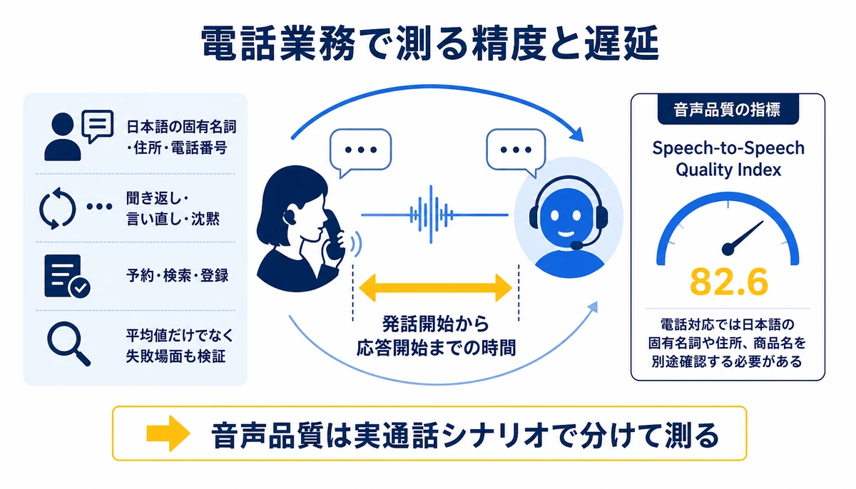 音声品質は実通話シナリオで分けて測る。日本語の固有名詞・住所・電話番号、聞き返し・言い直し・沈黙、発話開始から応答開始までの時間、予約・検索・登録、平均値だけでなく失敗場面も検証