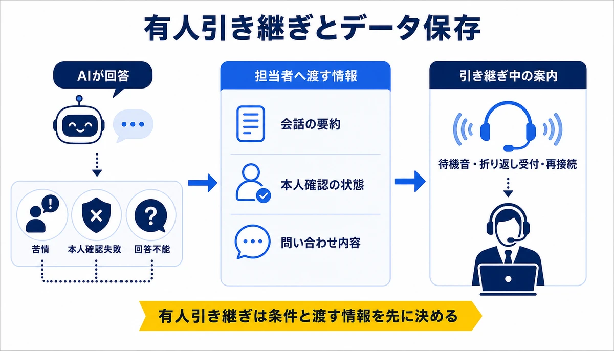 有人引き継ぎは条件と渡す情報を先に決める。AIが回答、苦情、本人確認失敗、回答不能、会話の要約、本人確認の状態、問い合わせ内容、待機音・折り返し受付・再接続