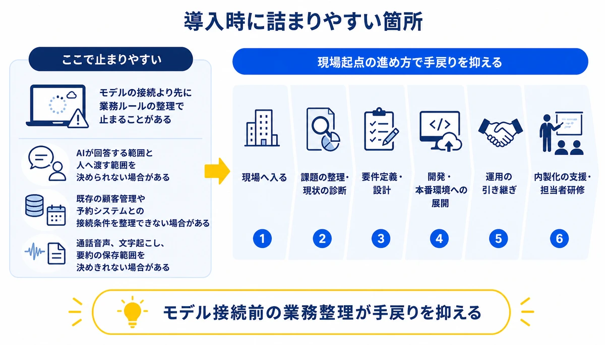 モデル接続前の業務整理が手戻りを抑える。現場へ入る、課題の整理・現状の診断、要件定義・設計、開発・本番環境への展開、運用の引き継ぎ、内製化の支援・担当者研修