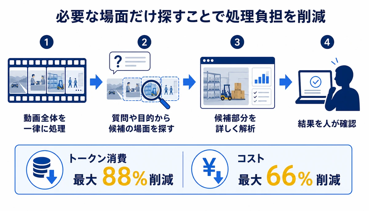 必要な場面だけ探すことで処理負担を削減。動画全体を一律に処理、質問や目的から候補の場面を探す、候補部分を詳しく解析、結果を人が確認、トークン消費 最大88%削減、コスト 最大66%削減