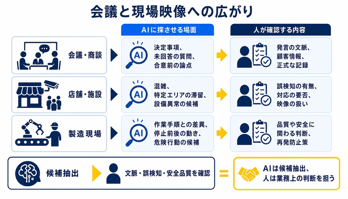 AIは候補抽出、人は業務上の判断を担う。会議・商談、店舗・施設、製造現場、AIに探させる場面、人が確認する内容、候補抽出、文脈・誤検知・安全品質を確認