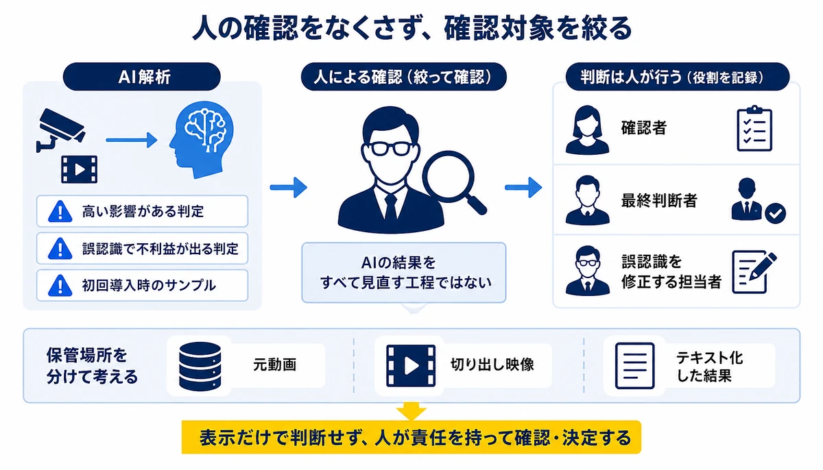 人の確認をなくさず、確認対象を絞る。AI解析、高い影響がある判定、誤認識で不利益が出る判定、初回導入時のサンプル、確認者、最終判断者、誤認識を修正する担当者、元動画