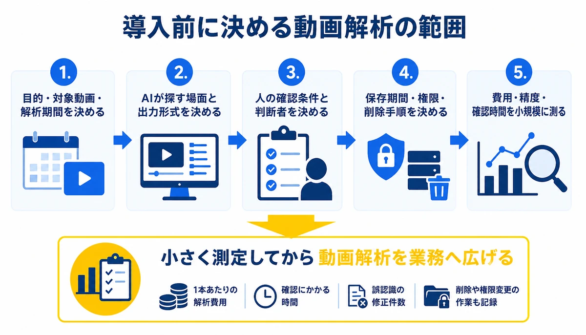 小さく測定してから動画解析を業務へ広げる。1. 目的・対象動画・解析期間を決める、2. AIが探す場面と出力形式を決める、3. 人の確認条件と判断者を決める、4. 保存期間・権限・削除手順を決める、5. 費用・精度・確認時間を小規模に測る