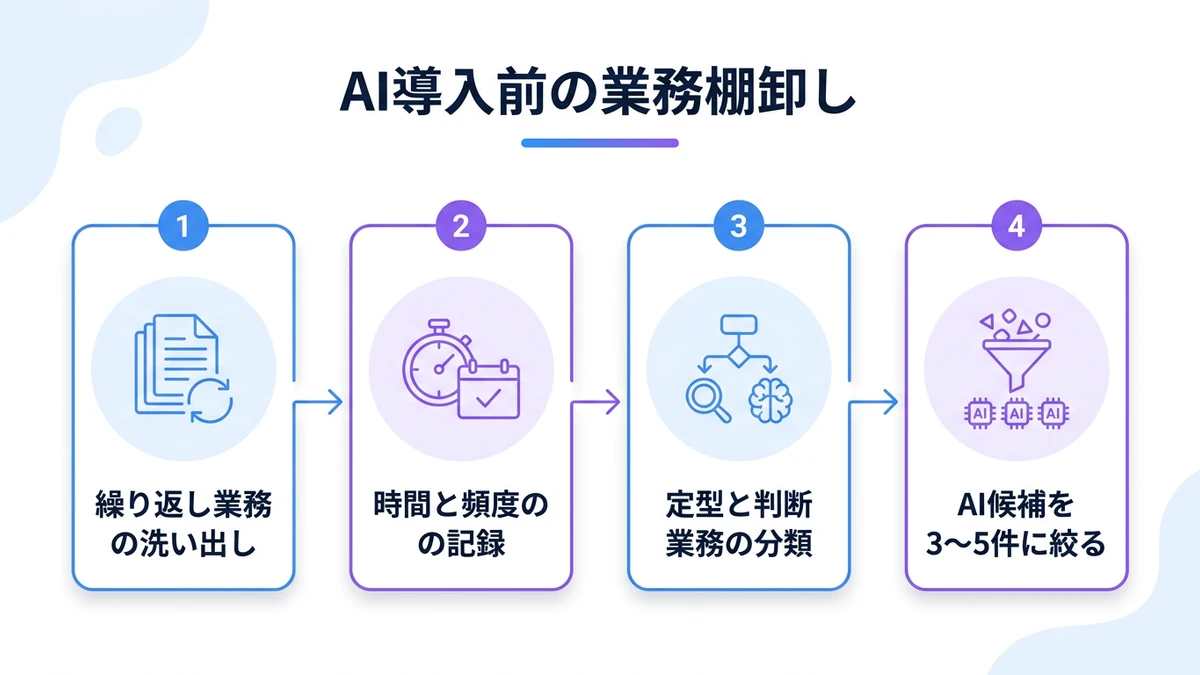 格差を縮めるための段階的ロードマップ