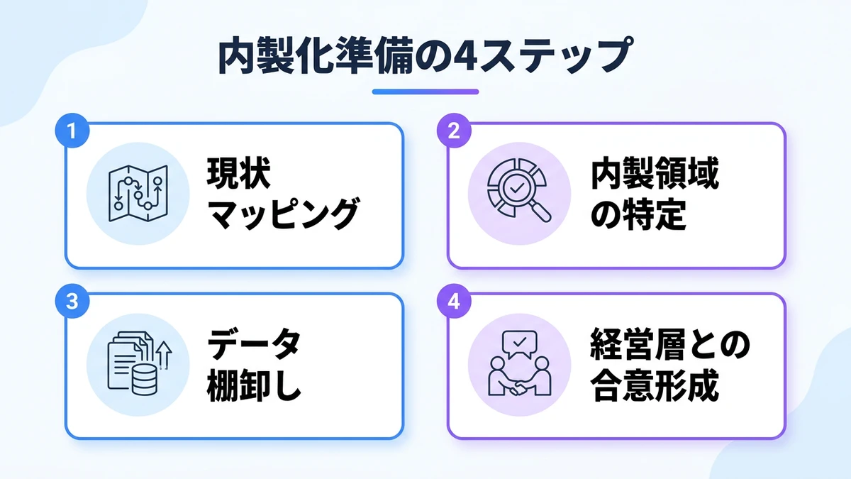 3フェーズのロードマップと各フェーズのROI