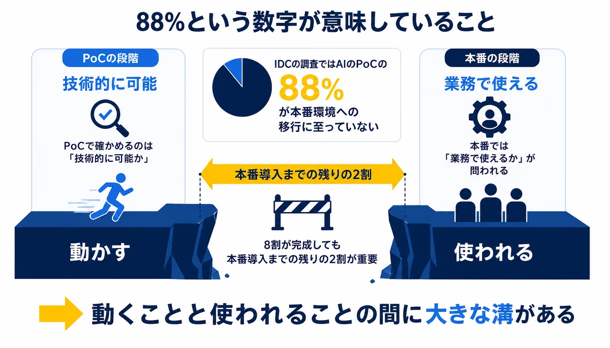 動くことと使われることの間に大きな溝がある。技術的に可能、業務で使える、動かす、使われる、本番導入までの残りの2割