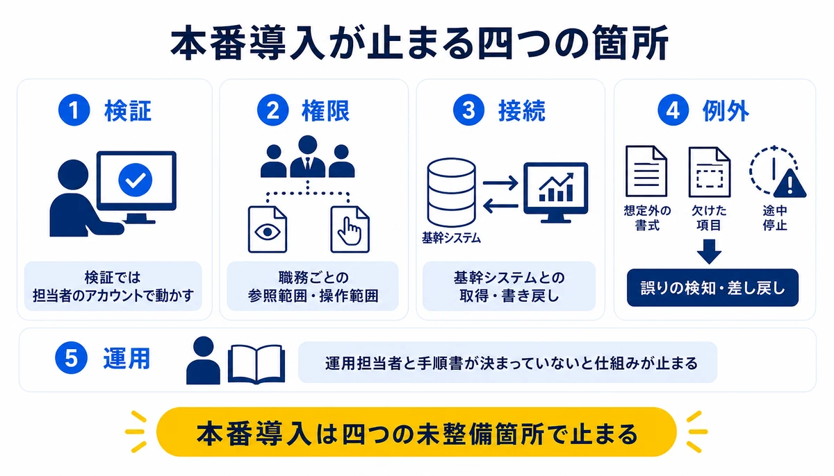 本番導入は四つの未整備箇所で止まる。検証、権限、接続、例外、運用、職務ごとの参照範囲・操作範囲、基幹システムとの取得・書き戻し、誤りの検知・差し戻し
