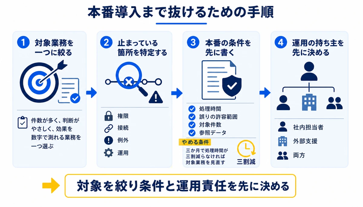 対象を絞り条件と運用責任を先に決める。1つ目に対象業務を一つに絞る、2つ目に止まっている箇所を特定する、3つ目に本番の条件を先に書く、4つ目に運用の持ち主を先に決める、処理時間・誤りの許容範囲・対象件数・参照データ、やめる条件、社内担当者/外部支援/両方