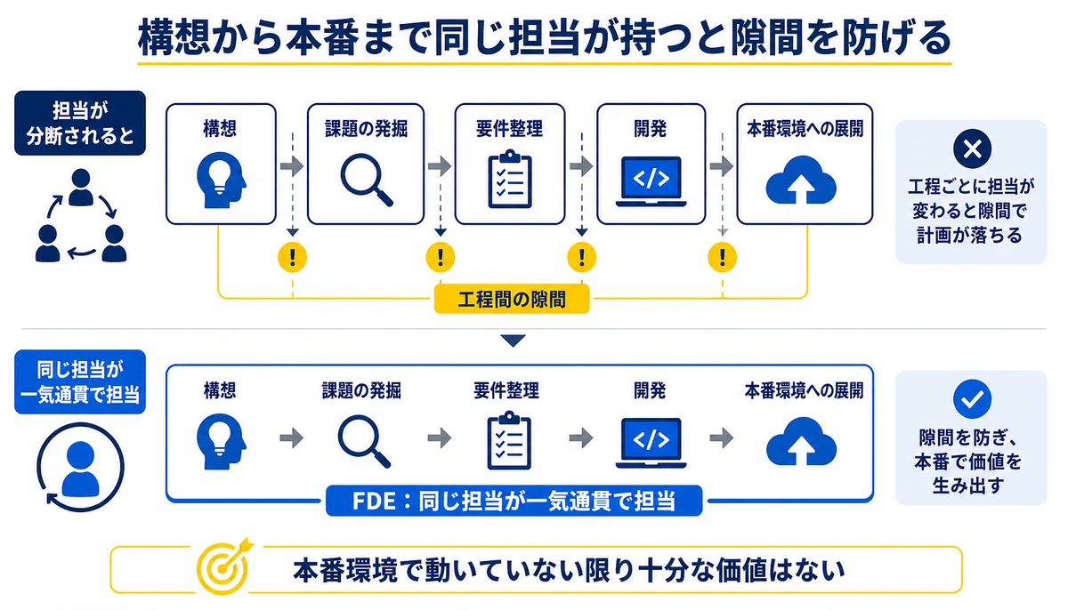 構想から本番まで同じ担当が持つと隙間を防げる。構想、課題の発掘、要件整理、開発、本番環境への展開、工程間の隙間、FDE:同じ担当が一気通貫で担当