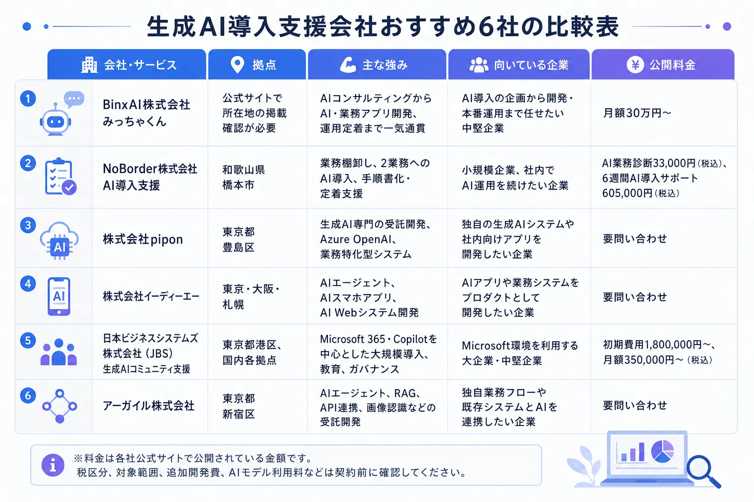 生成AI導入支援会社おすすめ6社の比較表の図解1
