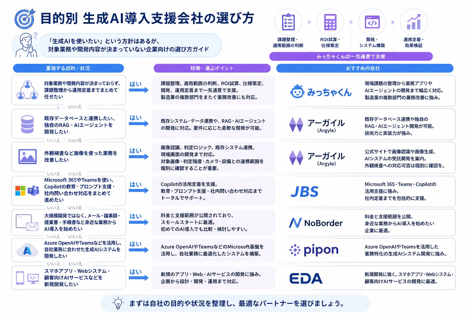 2. NoBorder株式会社「AI導入支援」の図解3