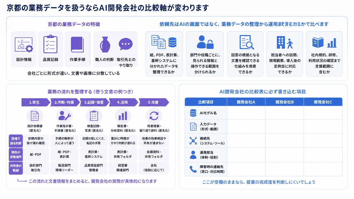 京都の業務データを扱うならAI開発会社の比較軸が変わります。紙、PDF、表計算、基幹システムに分かれたデータを整理できるか、部門や役職ごとに、見られる情報と操作できる範囲を分けられるか、回答の根拠となる文書を確認できる仕組みを用意できるか、担当者への訪問、現場観察、導入後の定例会に対応できるか、社内規約、研修、利用状況の確認まで支援範囲に含むか