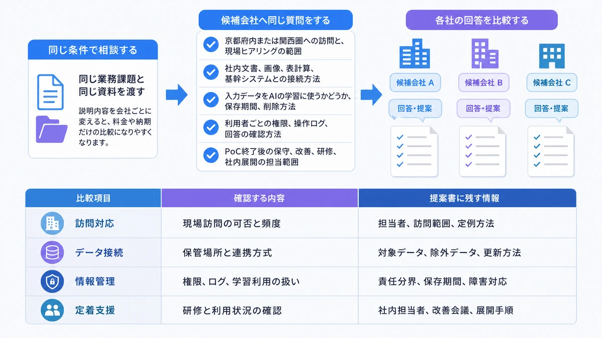 候補会社へ同じ質問をして比較する。京都府内または関西圏への訪問と、現場ヒアリングの範囲、社内文書、画像、表計算、基幹システムとの接続方法、入力データをAIの学習に使うかどうか、保存期間、削除方法、利用者ごとの権限、操作ログ、回答の確認方法、PoC終了後の保守、改善、研修、社内展開の担当範囲