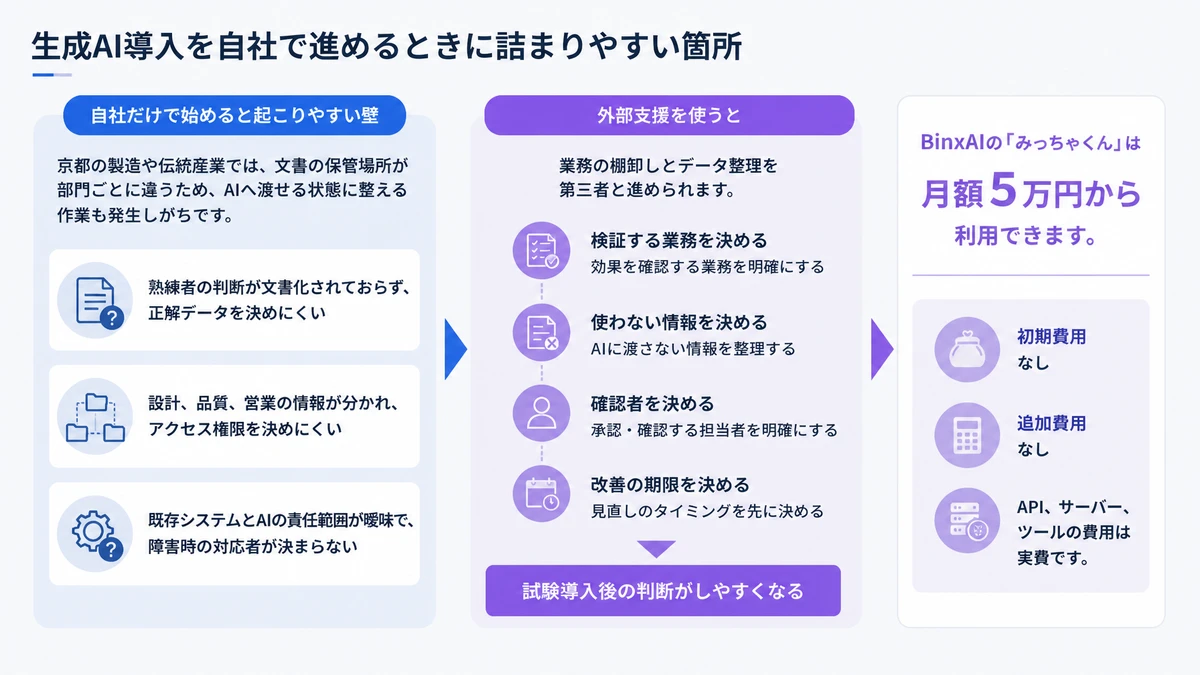 生成AI導入を自社で進めるときに詰まりやすい箇所。熟練者の判断が文書化されておらず、正解データを決めにくい、設計、品質、営業の情報が分かれ、アクセス権限を決めにくい、既存システムとAIの責任範囲が曖昧で、障害時の対応者が決まらない
