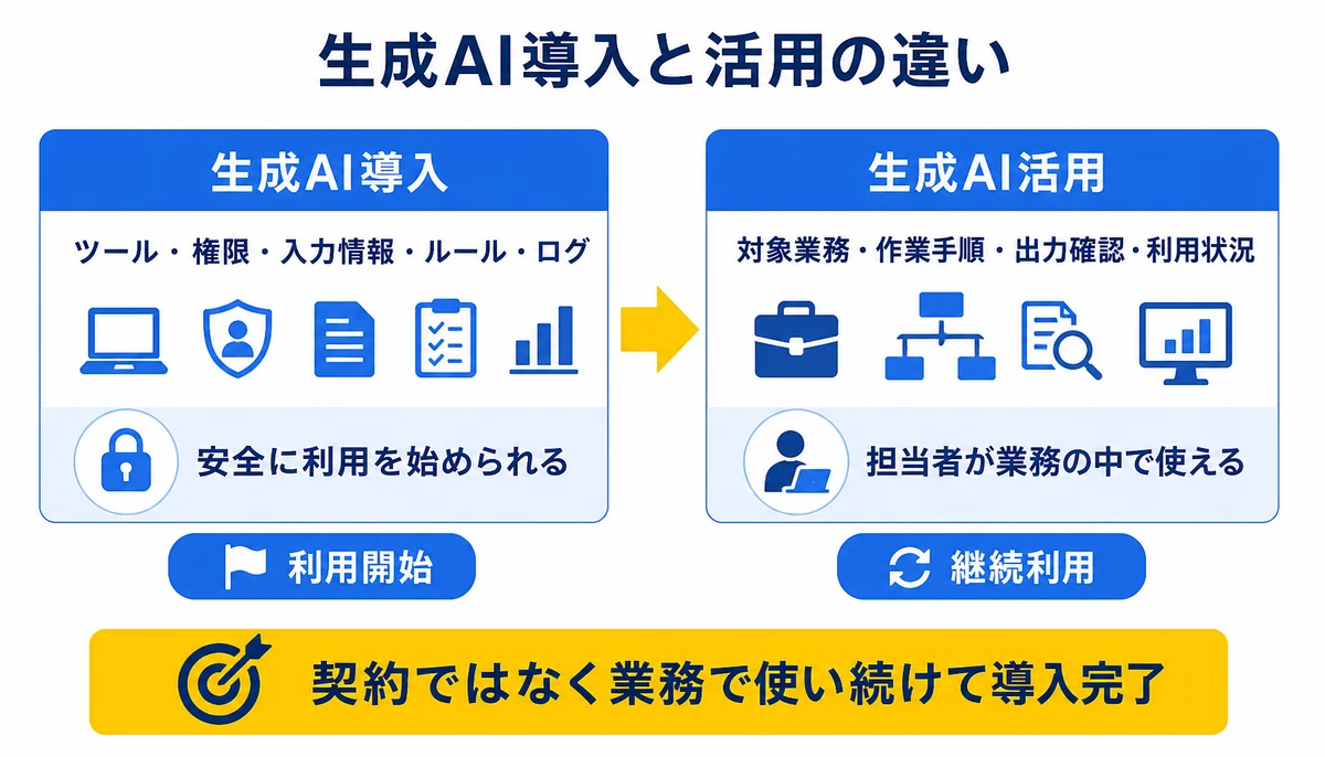 契約ではなく業務で使い続けて導入完了。生成AI導入、ツール・権限・入力情報・ルール・ログ、安全に利用を始められる、生成AI活用、対象業務・作業手順・出力確認・利用状況、担当者が業務の中で使える、利用開始、継続利用