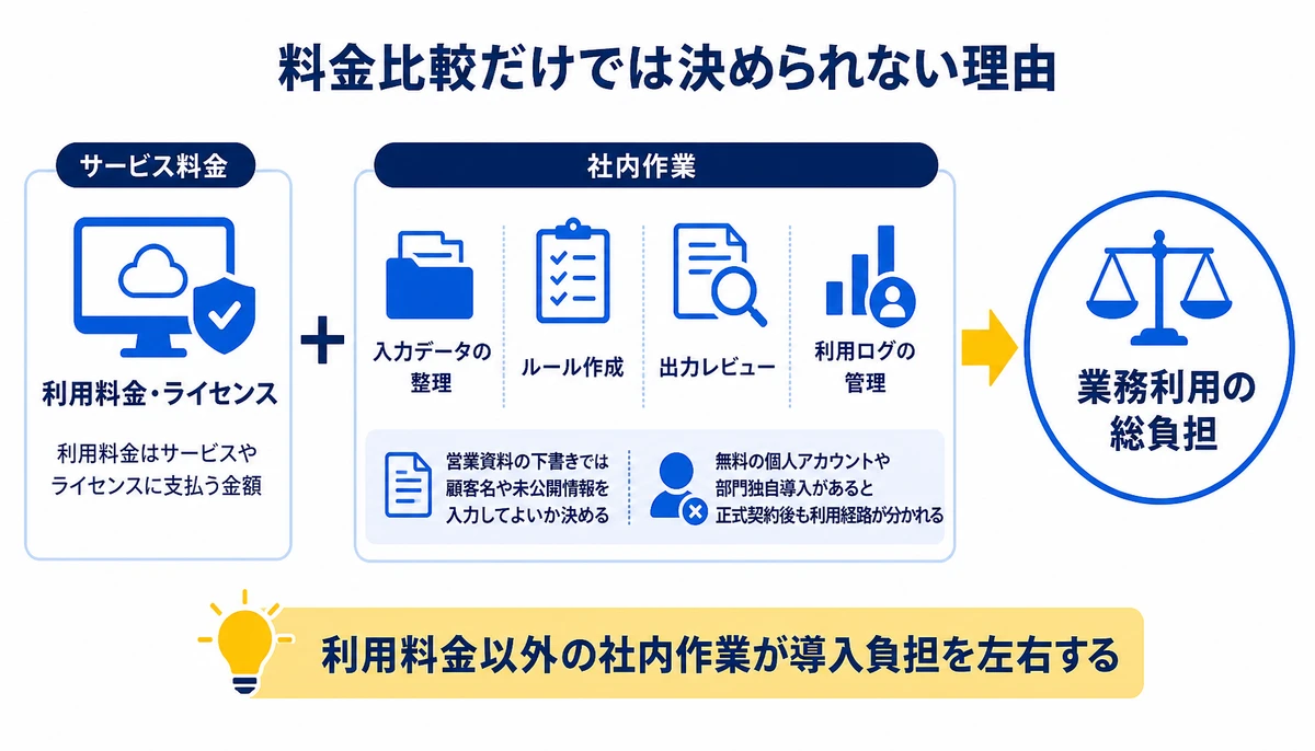 利用料金以外の社内作業が導入負担を左右する。サービス料金、利用料金・ライセンス、社内作業、入力データの整理、ルール作成、出力レビュー、利用ログの管理、業務利用の総負担