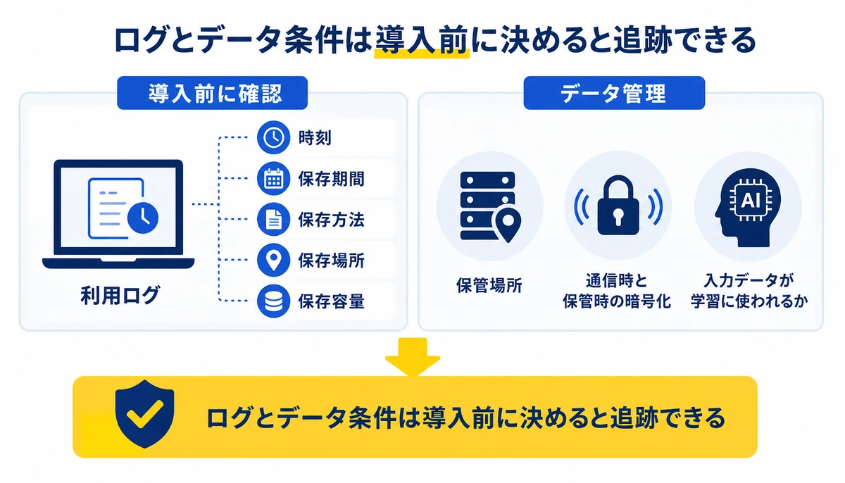 ログとデータ条件は導入前に決めると追跡できる。導入前に確認、時刻、保存期間、保存方法、保存場所、保存容量、データ管理、保管場所