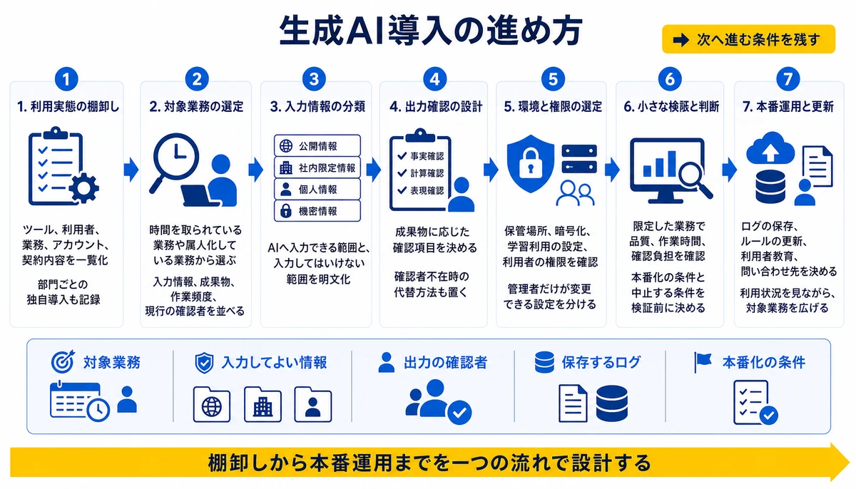 棚卸しから本番運用までを一つの流れで設計する。1. 利用実態の棚卸し、2. 対象業務の選定、3. 入力情報の分類、4. 出力確認の設計、5. 環境と権限の選定、6. 小さな検証と判断、7. 本番運用と更新、次へ進む条件を残す