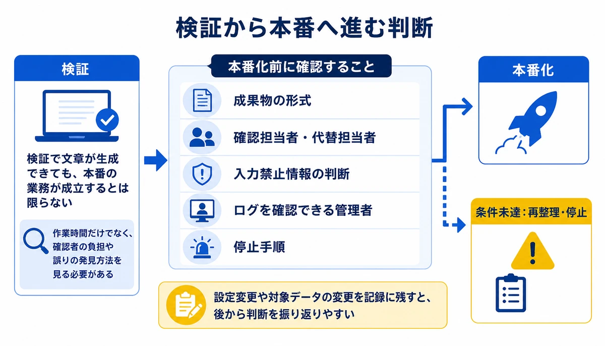 生成できるだけでなく運用条件がそろえば本番化する。検証、成果物の形式、確認担当者・代替担当者、入力禁止情報の判断、ログを確認できる管理者、停止手順、本番化、条件未達:再整理・停止