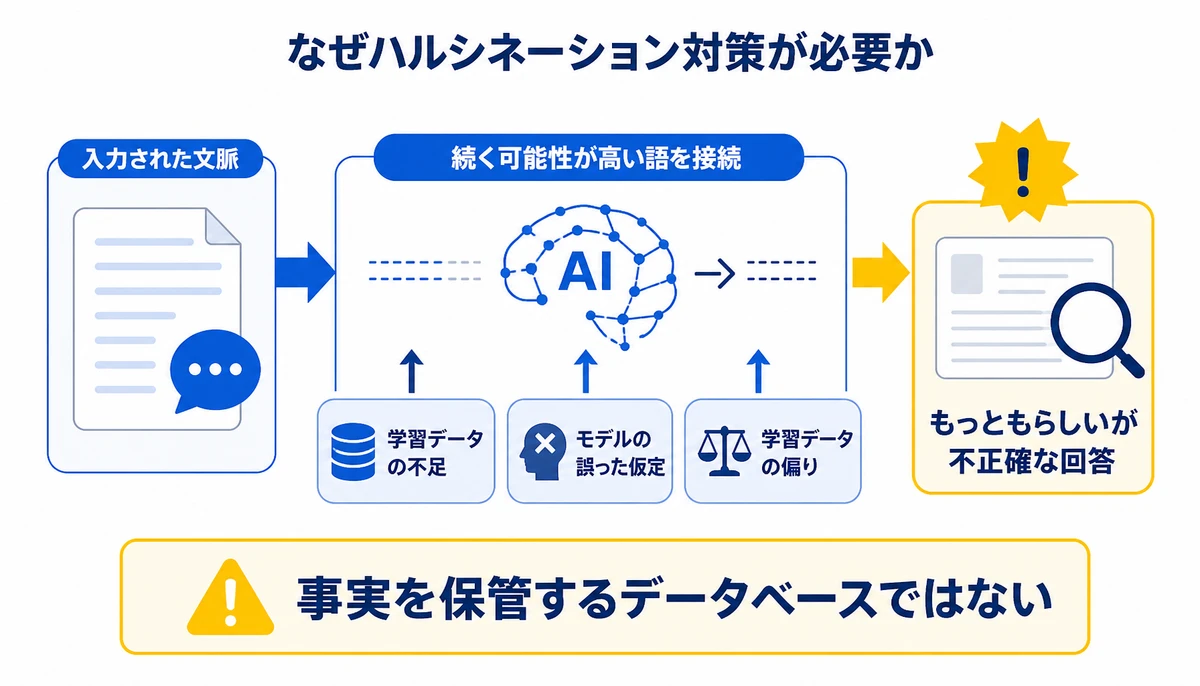 生成AIは事実を保管するDBではない。入力された文脈、続く可能性が高い語を接続、学習データの不足、モデルの誤った仮定、学習データの偏り、もっともらしいが不正確な回答、事実を保管するデータベースではない