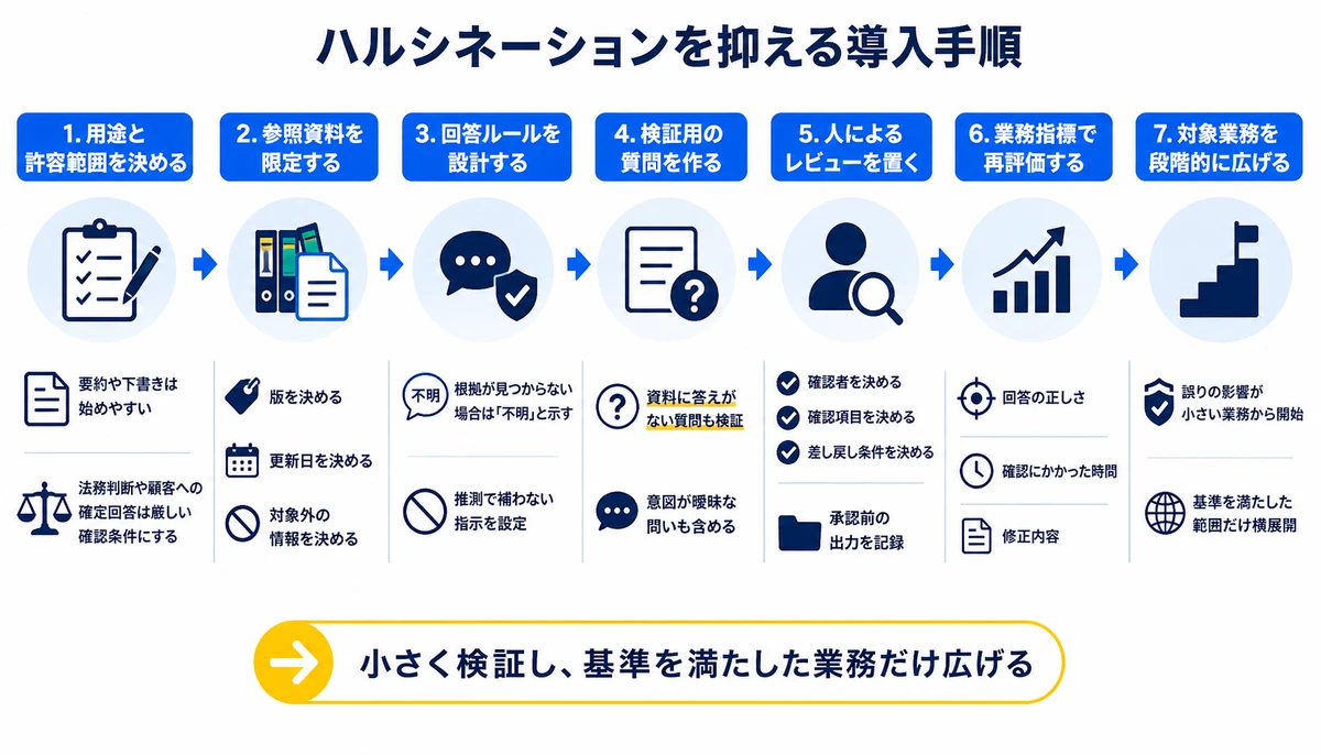 小さく検証し、基準を満たした業務だけ広げる。1. 用途と許容範囲を決める、2. 参照資料を限定する、3. 回答ルールを設計する、4. 検証用の質問を作る、5. 人によるレビューを置く、6. 業務指標で再評価する、7. 対象業務を段階的に広げる、資料に答えがない質問も検証