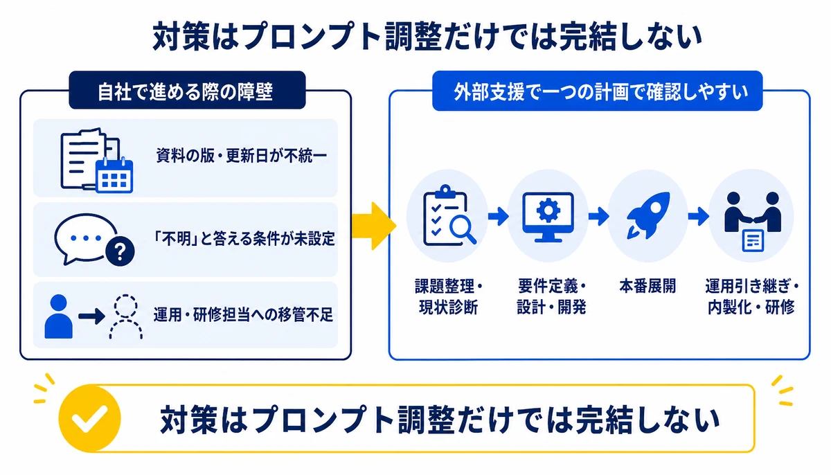 対策はプロンプト調整だけでは完結しない。資料の版・更新日が不統一、「不明」と答える条件が未設定、運用・研修担当への移管不足、課題整理・現状診断、要件定義・設計・開発、本番展開、運用引き継ぎ・内製化・研修