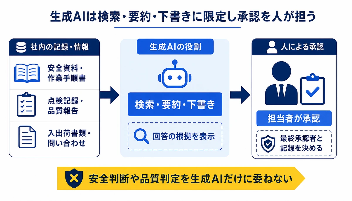 生成AIは検索・要約・下書きに限定し承認を人が担う。安全資料・作業手順書、点検記録・品質報告、入出荷書類・問い合わせ、検索・要約・下書き、回答の根拠を表示、担当者が承認、最終承認者と記録を決める
