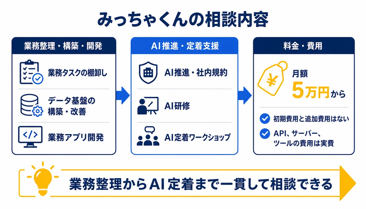 業務整理からAI定着まで一貫して相談できる。月額5万円からAIアドバイザーとして利用でき、業務タスクの棚卸しやAI研修に対応。データ基盤の構築・改善や業務アプリ開発は別途ご相談