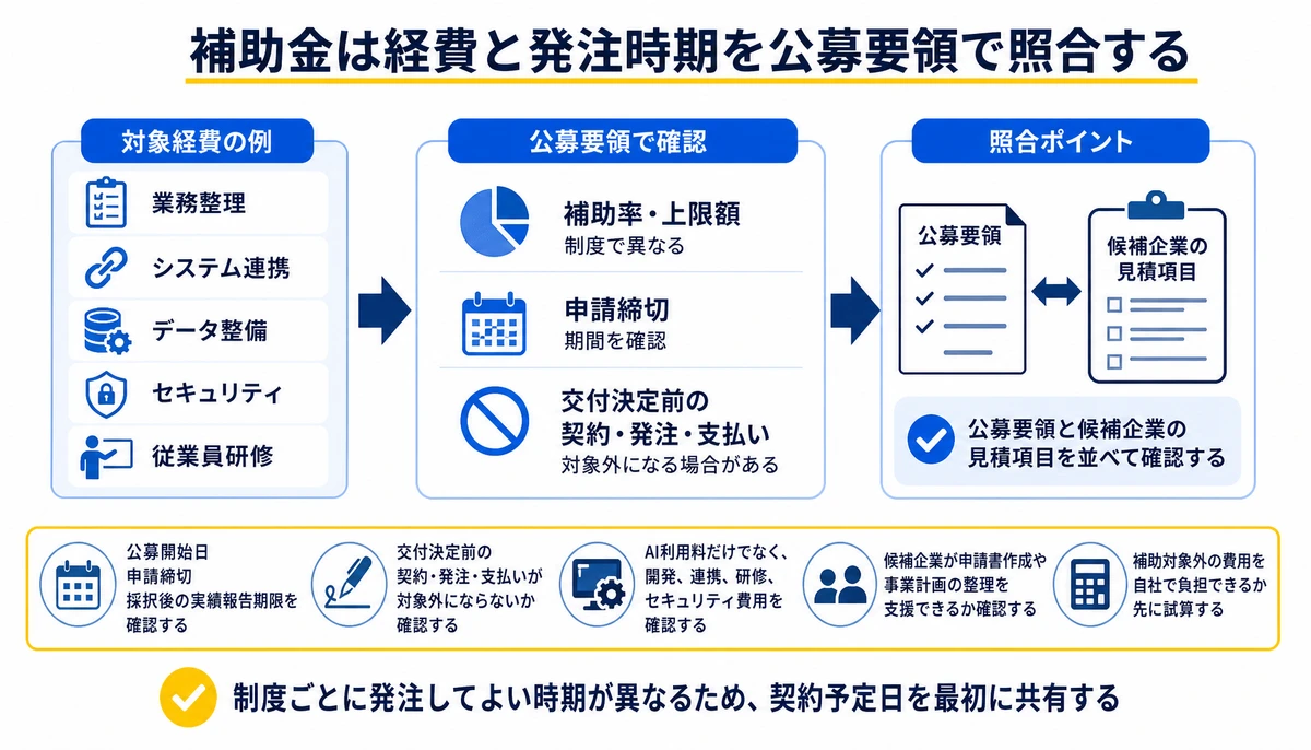 補助金は経費と発注時期を公募要領で照合する。業務整理、システム連携、データ整備、セキュリティ、従業員研修、補助率・上限額、申請締切、交付決定前の契約・発注・支払い