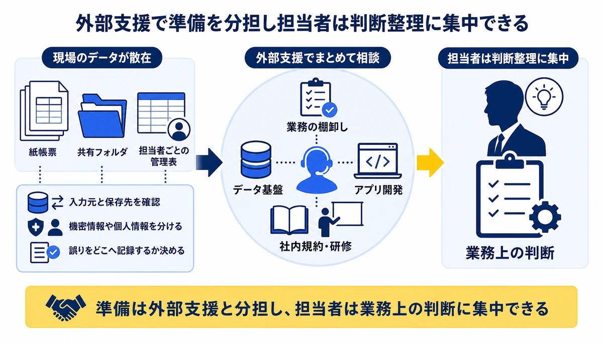 外部支援で準備を分担し担当者は判断整理に集中できる。紙帳票、共有フォルダ、担当者ごとの管理表、業務の棚卸し、データ基盤、アプリ開発、社内規約・研修、業務上の判断
