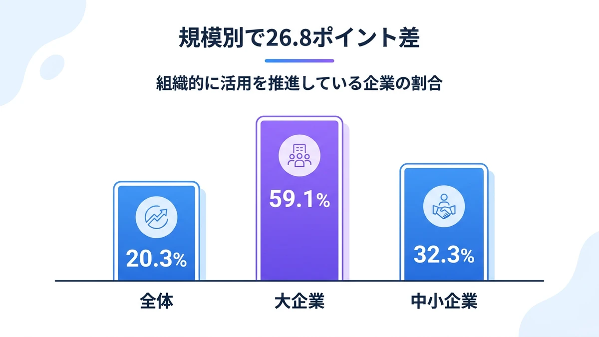 規模別で26.8ポイント差。全体、大企業、中小企業
