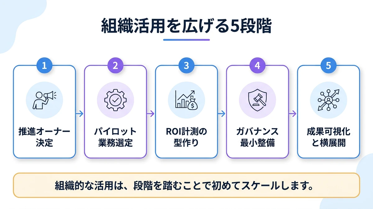 組織活用を広げる5段階。推進オーナー決定、パイロット業務選定、ROI計測の型作り、ガバナンス最小整備、成果可視化と横展開