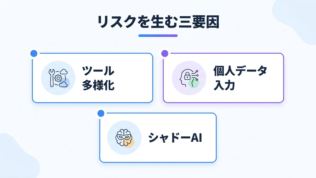 リスクを生む三つの要因。ツールの多様化による管理の複、個人データの無自覚な入力、シャドーAIによる管理の盲点