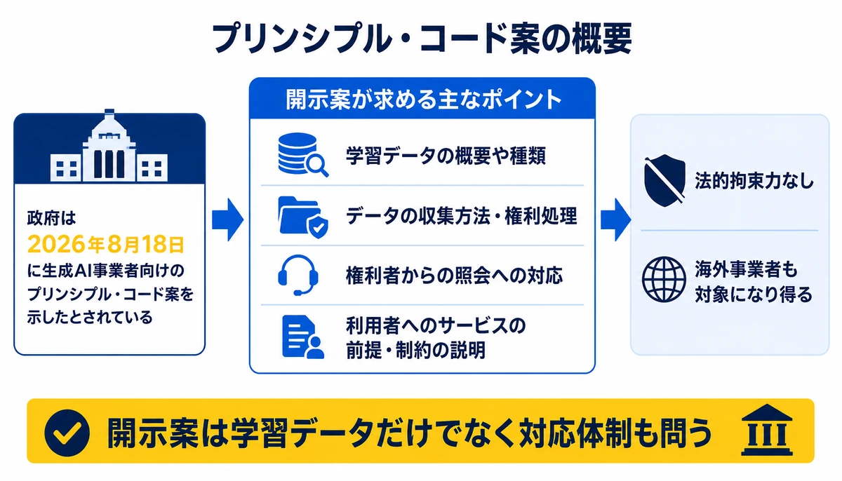 開示案は学習データだけでなく対応体制も問う。学習データの概要や種類、データの収集方法・権利処理、権利者からの照会への対応、利用者へのサービスの前提・制約の説明、法的拘束力なし、海外事業者も対象になり得る