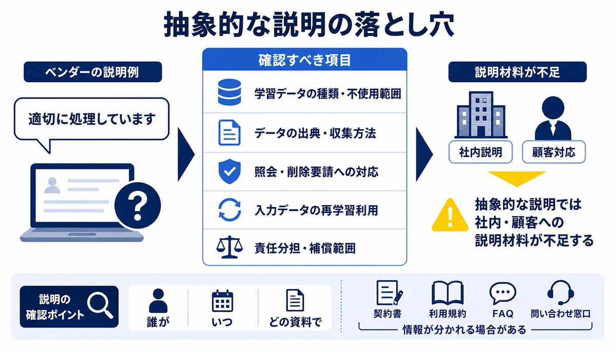 抽象的な説明では社内・顧客への説明材料が不足する。適切に処理しています、学習データの種類・不使用範囲、データの出典・収集方法、照会・削除要請への対応、入力データの再学習利用、責任分担・補償範囲、社内説明、顧客対応